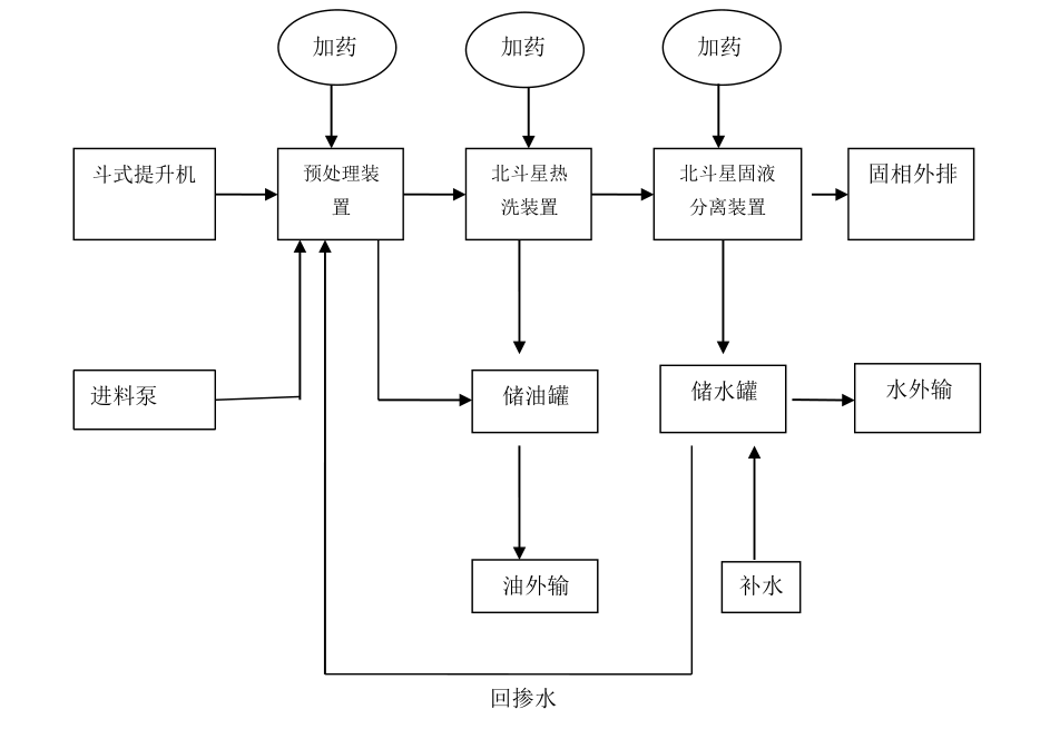 油泥處理設(shè)備工藝簡圖：